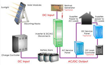 Batterie au plomb multilingue des systèmes d'alimentation solaire de ménage d'affichage à cristaux liquides 12V/12AH SMF