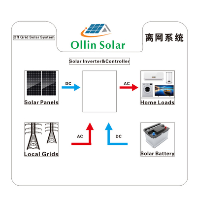 Systèmes d'alimentation solaire &quot;Marche/Arrêt&quot; de grille 5KW 10kw 20KW pour la maison