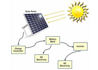Chargeur portatif de panneau solaire de 60 watts pour les systèmes d'alimentation solaire résidentiels