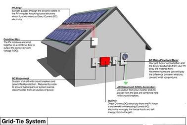 Systèmes d'alimentation solaire résidentiels durables, tous dans un système d'alimentation solaire à la maison