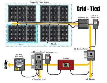 acheter Système solaire électrique attaché par grille de système d'alimentation solaire de pleine Chambre de 260 W online manufacture