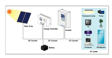 acheter Systèmes d'alimentation solaire résidentiels de rendement optimum 3,2 millimètres de verre trempé épais online manufacture