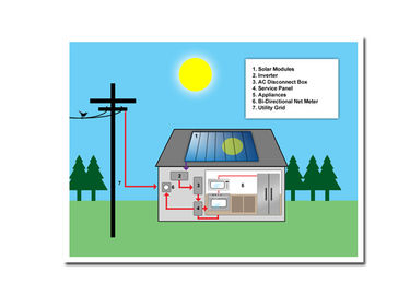 La longue alimentation CC Maximum à énergie solaire du système 1100W de temps de travail a adapté tous les temps